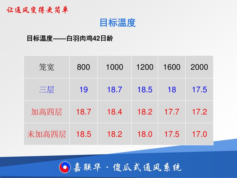 笼养肉鸡通风管理表图片