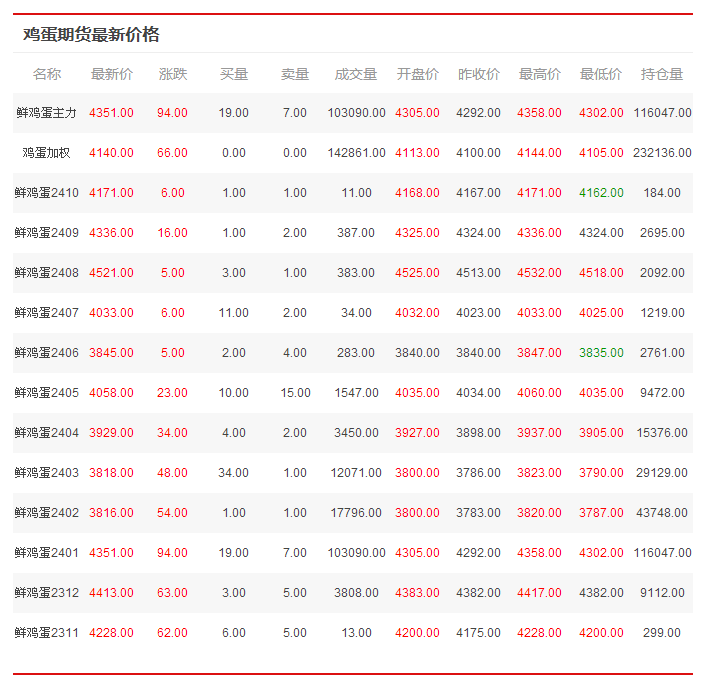 鸡蛋期货最新价格表png